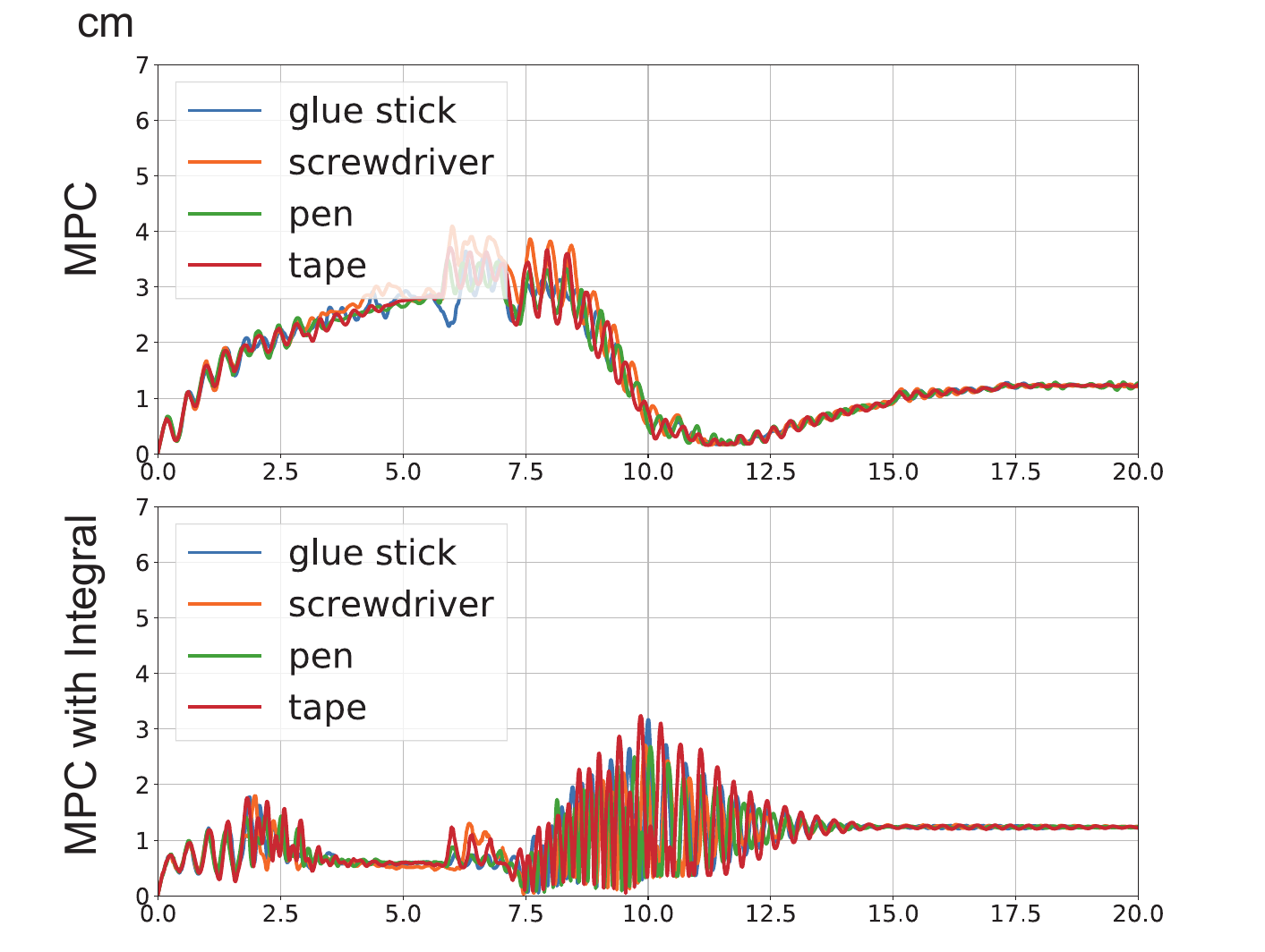 Pick-and-place tracking errors for a glue stick, screwdriver, pen, and tape with and without integral control.