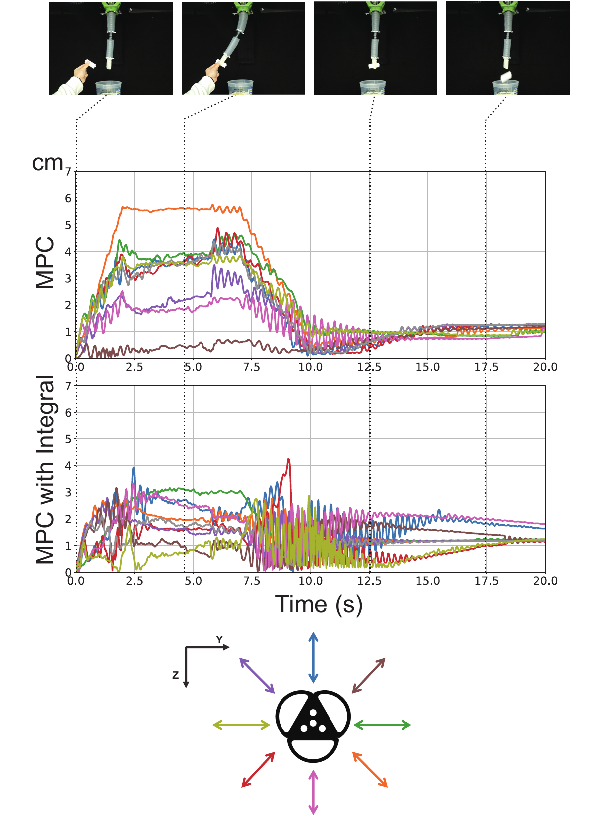 Pick-and-place tracking errors from nine cube positions with MPC and MPC plus integral control, including robot keyframes.