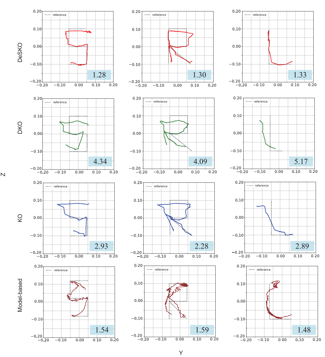 Real SoPrA tracking results for S, R, and L trajectories using DeSKO, DKO, classical Koopman control, and model-based control.