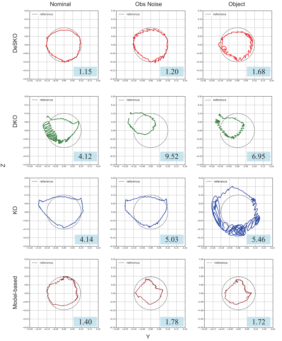 Circular trajectory tracking under nominal conditions, observation noise, and an unseen tape payload for four controllers.