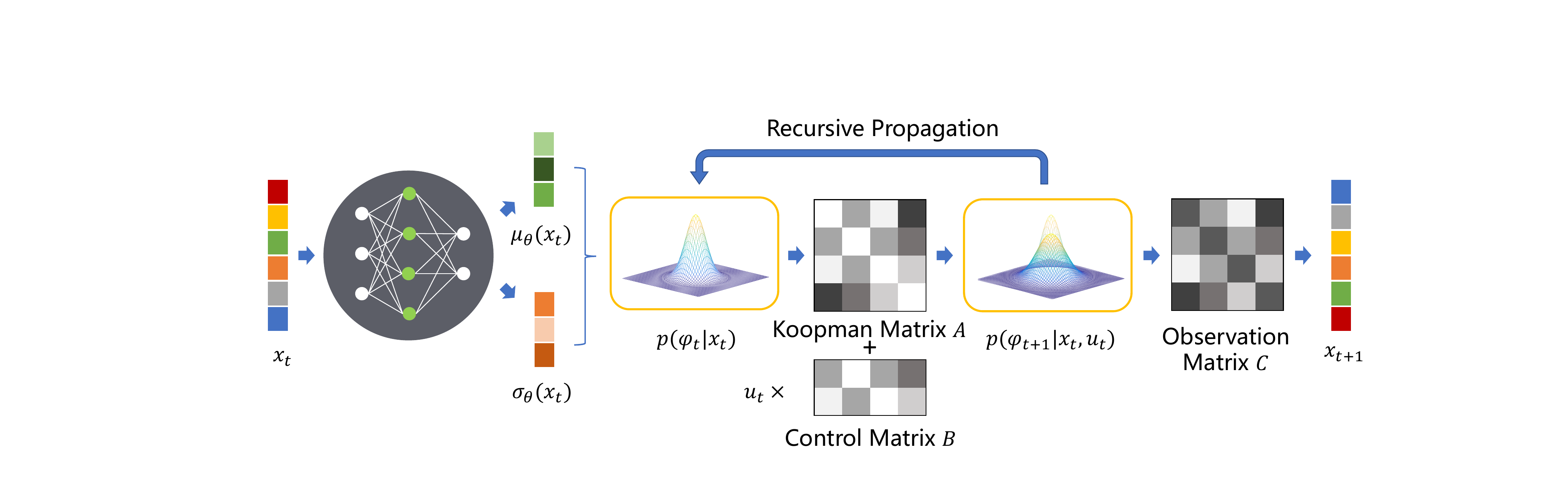 DeSKO architecture: a state is encoded as a distribution of observables, propagated by Koopman and control matrices, and mapped back to state space.