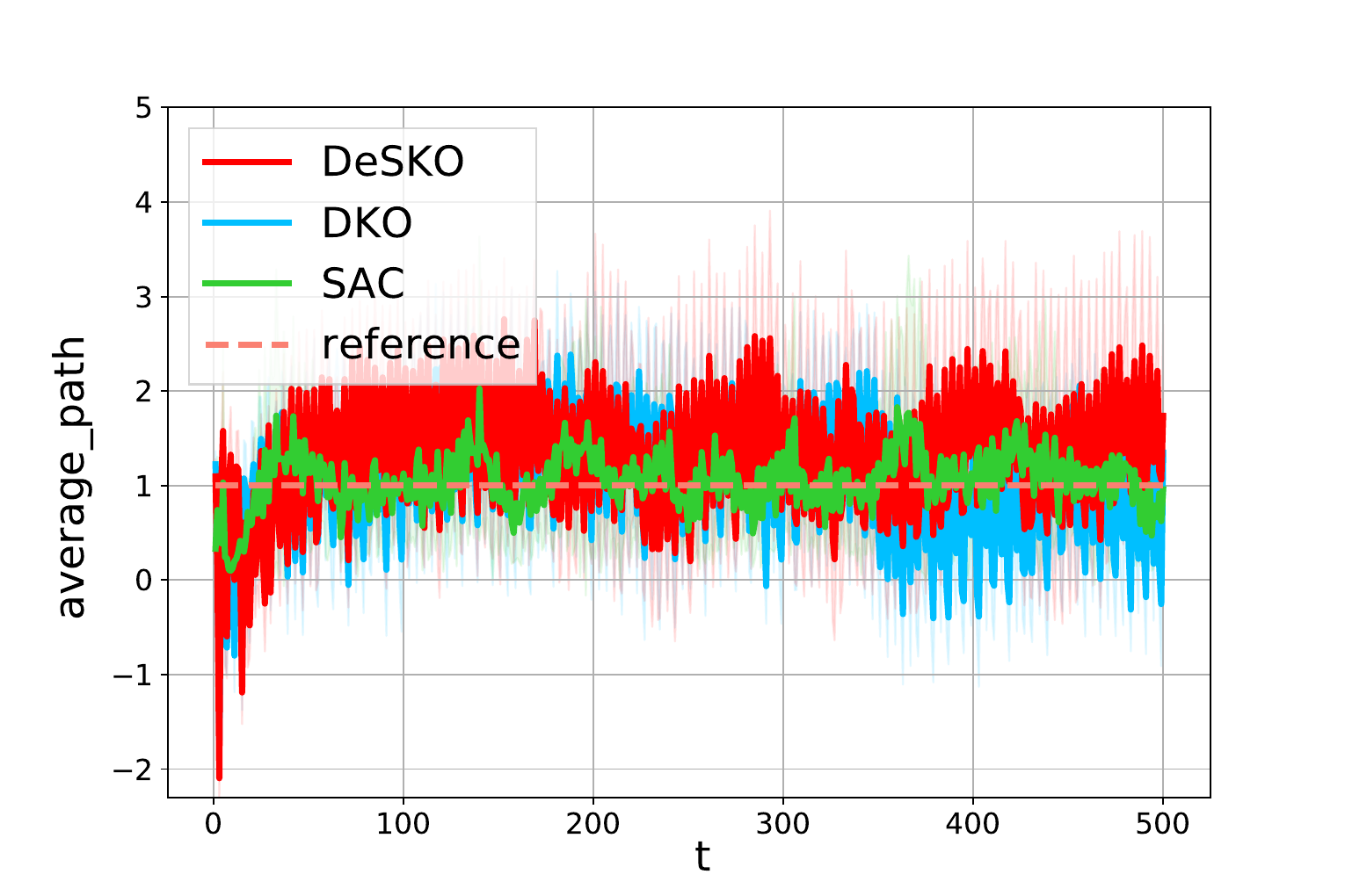 HalfCheetah velocity tracking for DeSKO, DKO, SAC, and the reference trajectory.