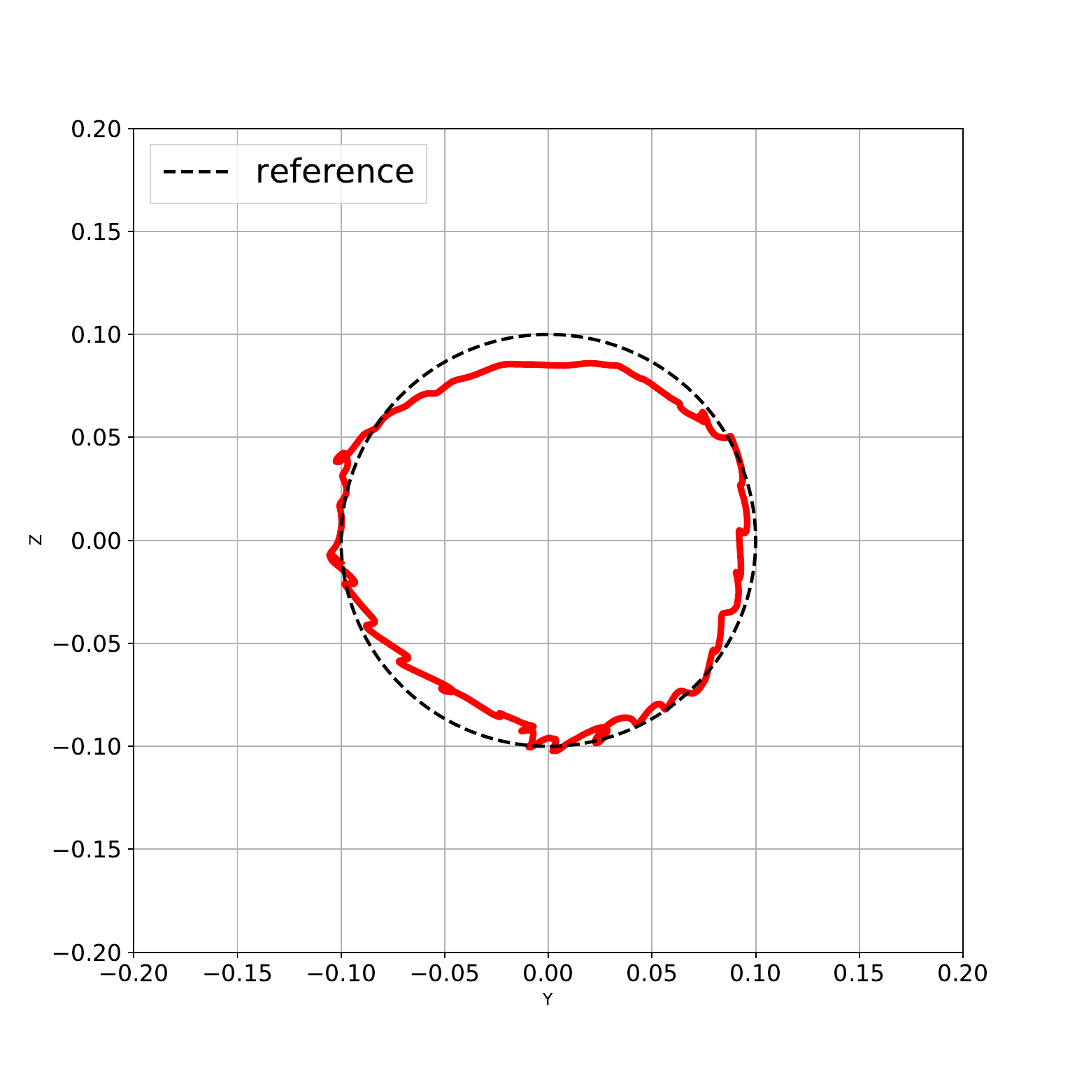 Real SoPrA soft-arm endpoint tracking a circular trajectory.