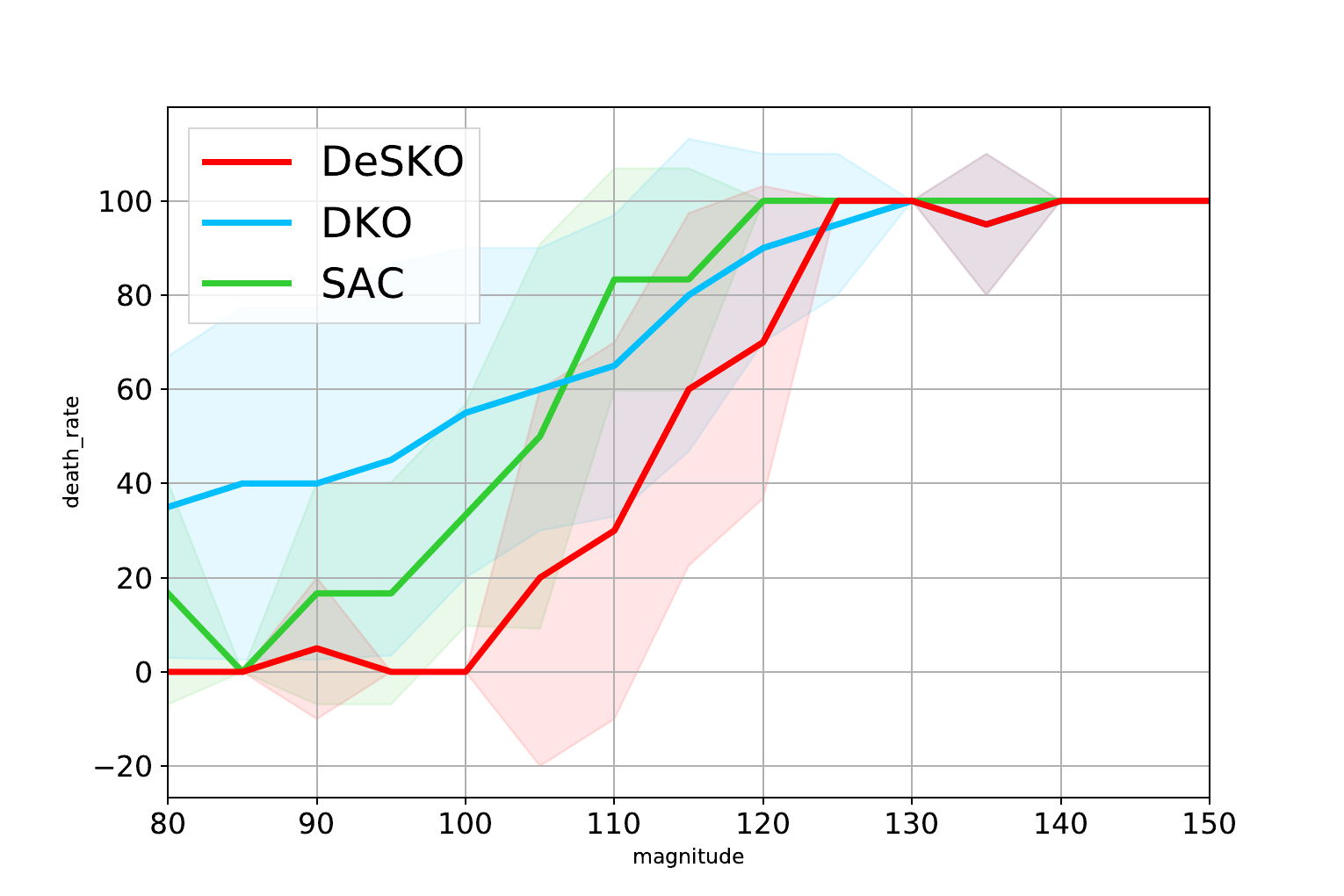 CartPole death rate under increasing disturbances for DeSKO, DKO, and SAC.