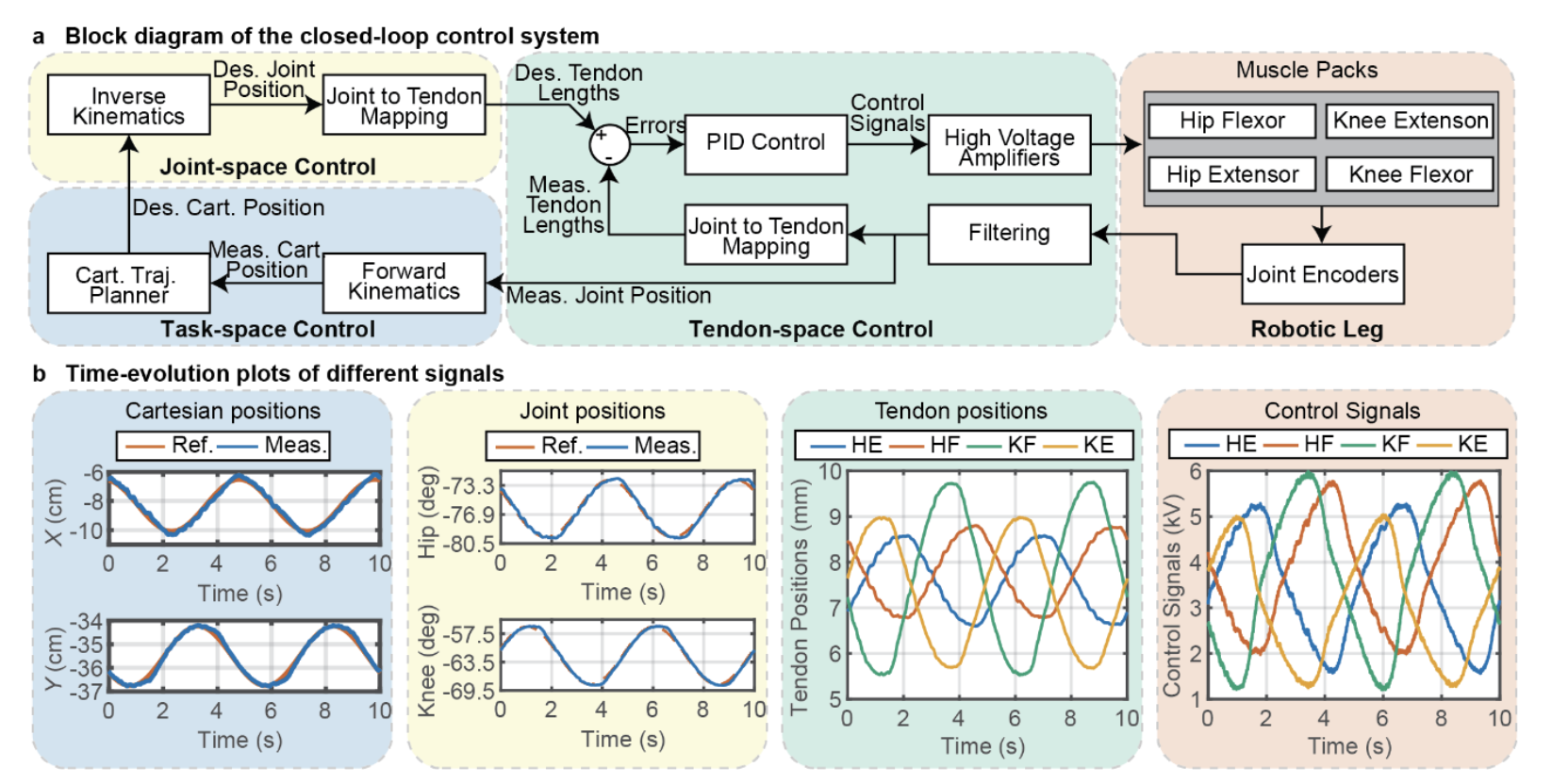 Closed-loop control system block diagram and signal plots