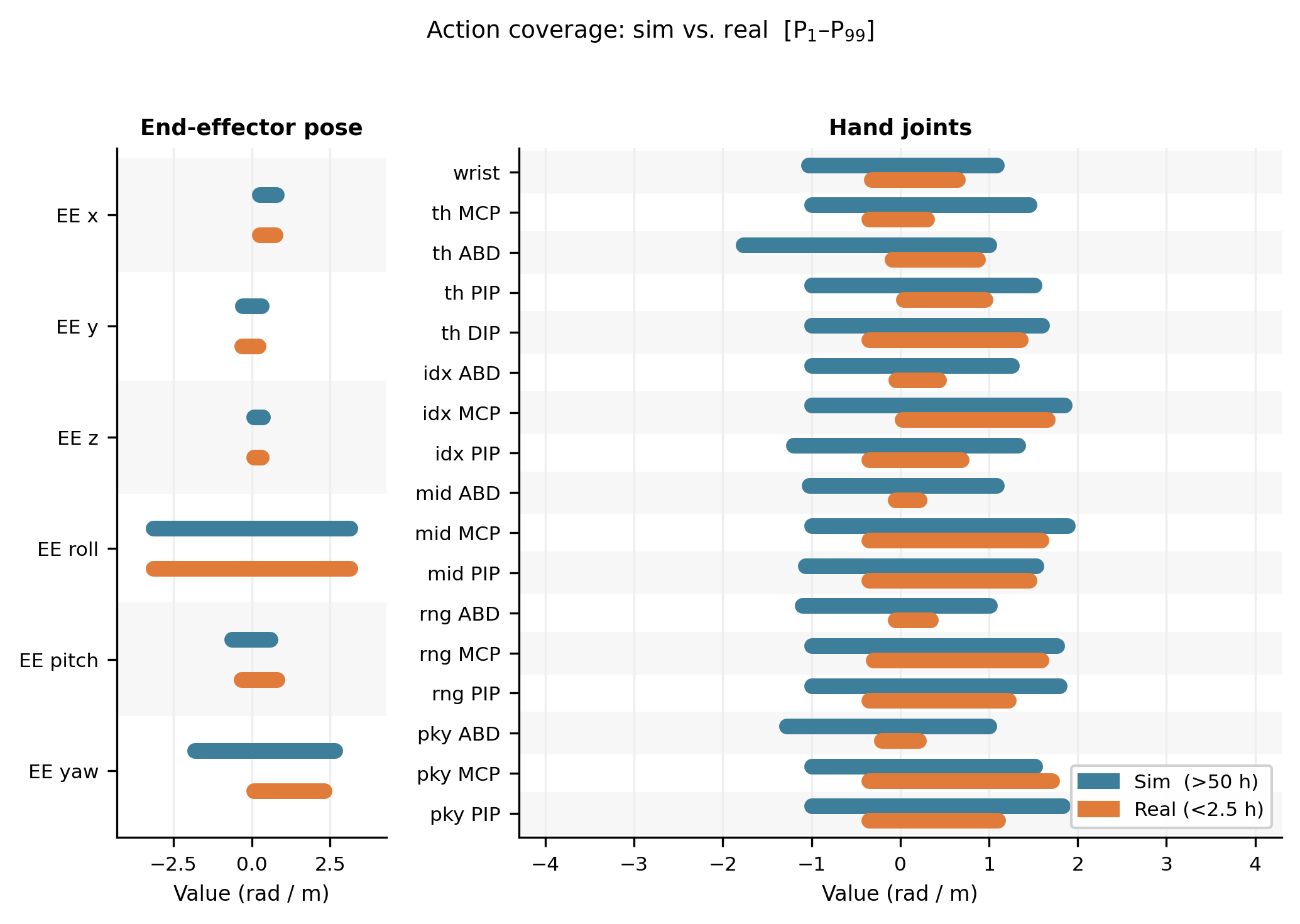 Action coverage simulation vs real