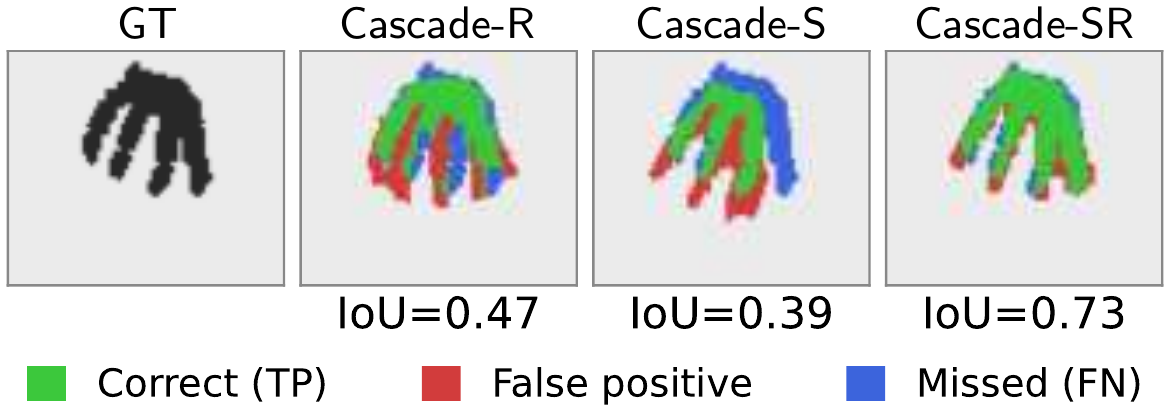 Hand-mask IoU example: ground-truth hand mask and the predictions of Cascade-R, Cascade-S and Cascade-SR overlaid on it