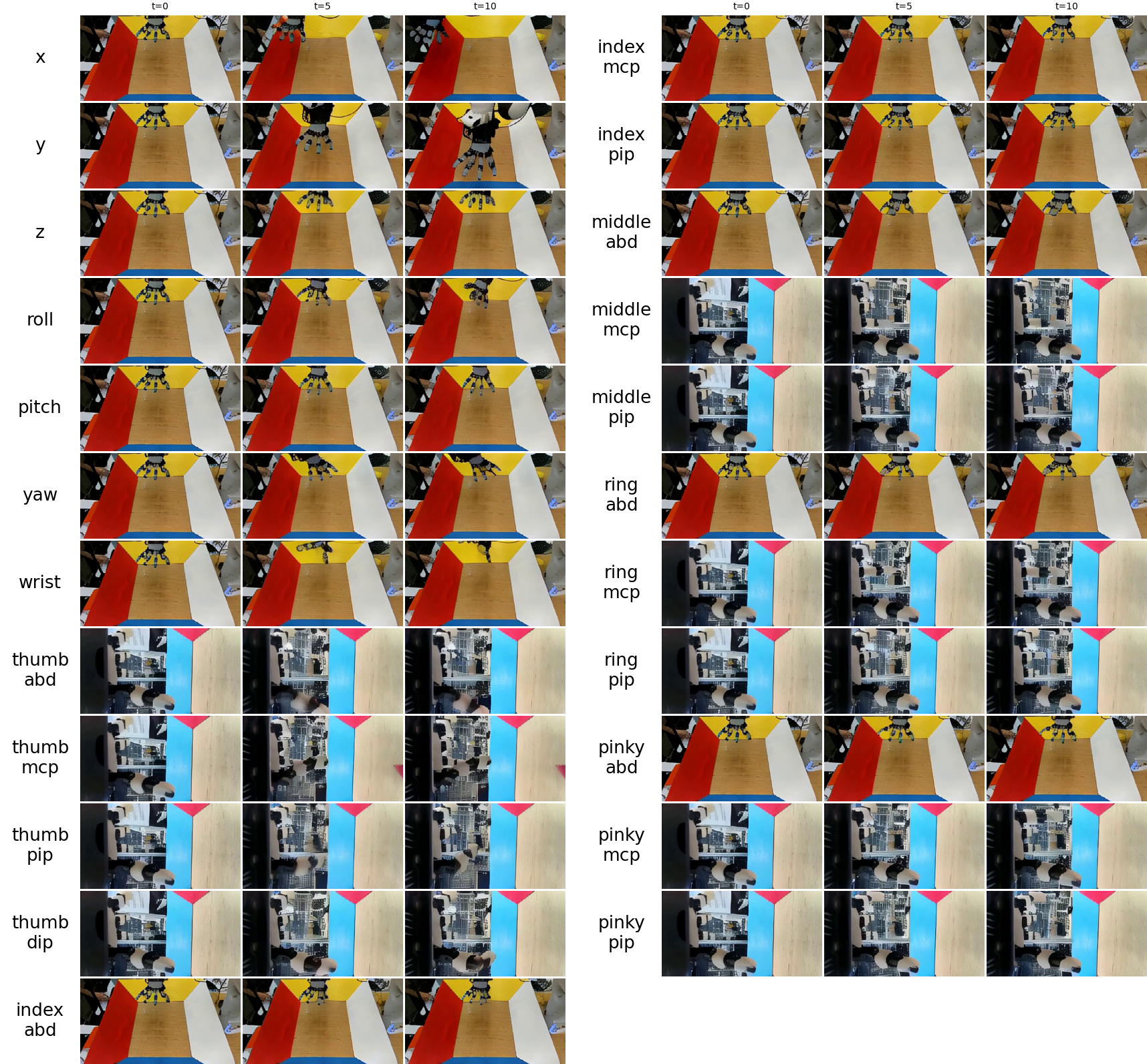 Per-component action controllability