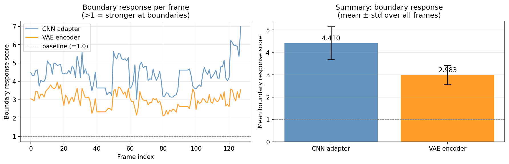 Boundary response: CNN vs VAE
