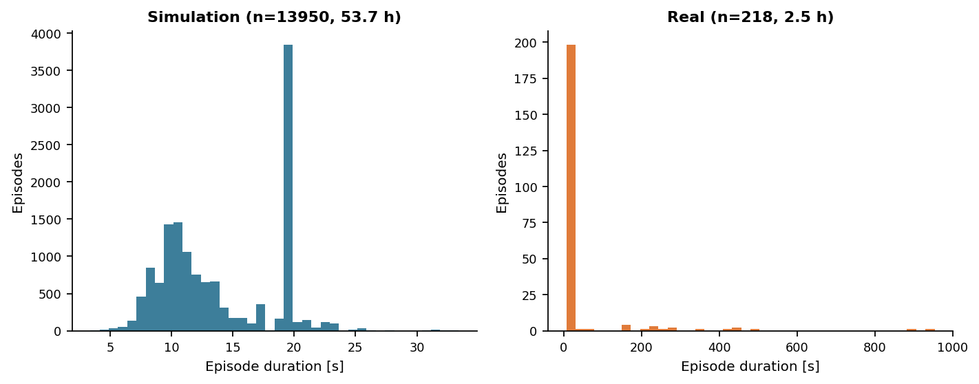 Episode length distributions
