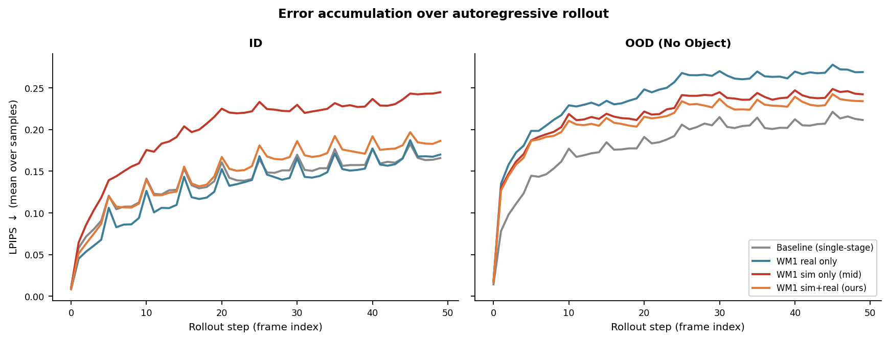 Error accumulation over rollout