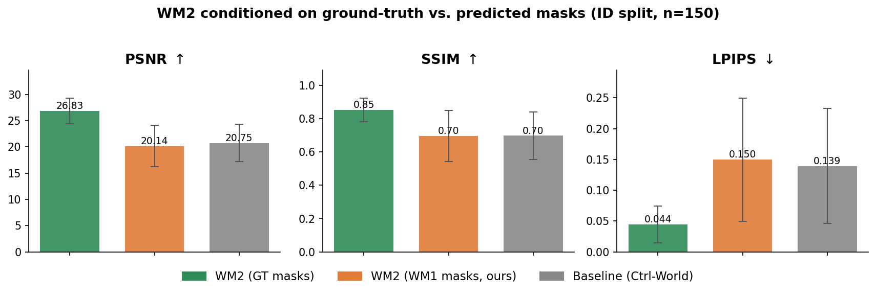 WM2 on ground-truth vs predicted masks