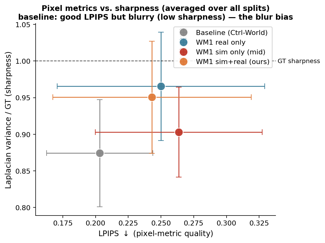 LPIPS vs sharpness