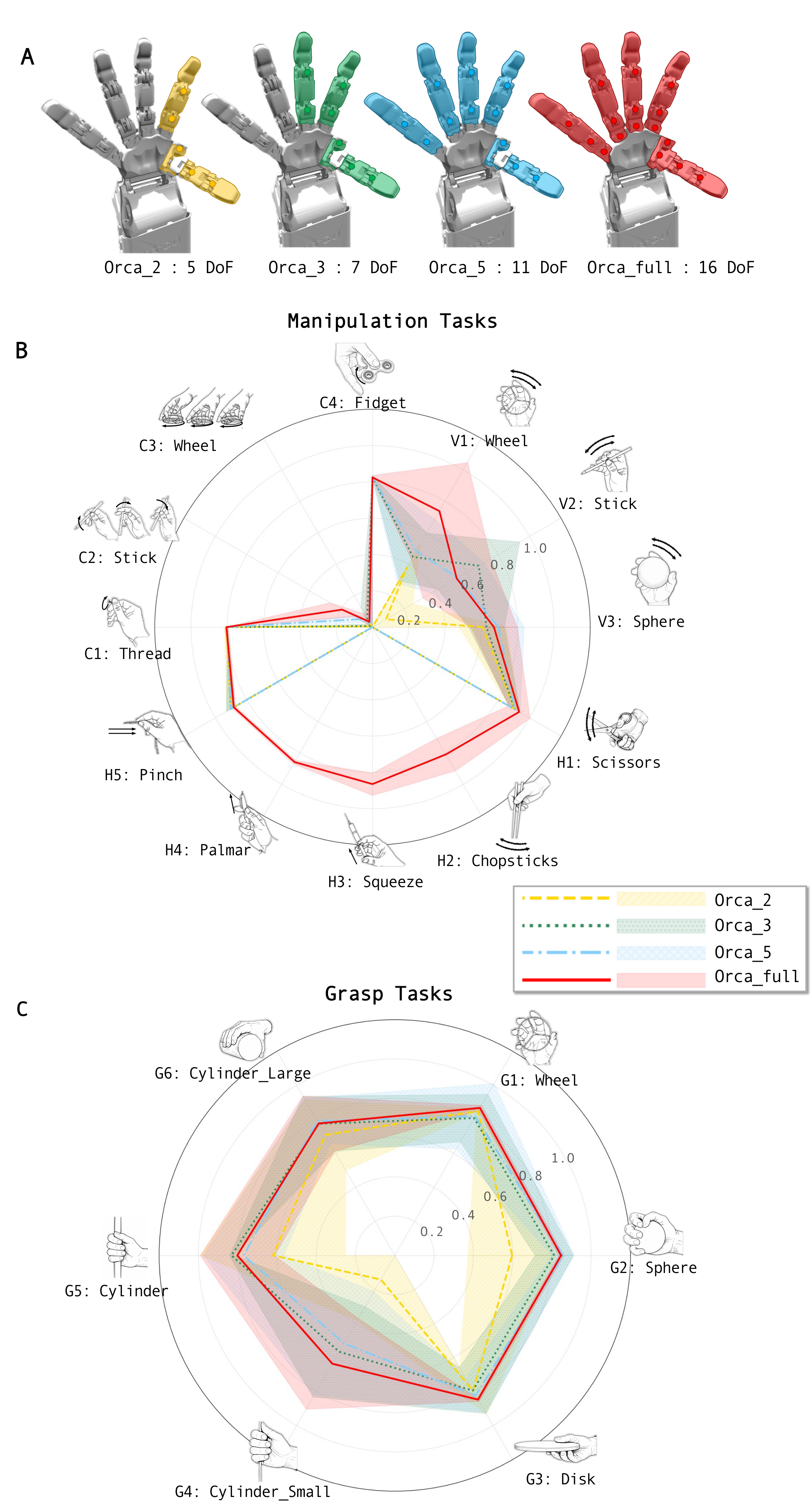 POMDAR results: ORCA embodiments and radar plots for manipulation and grasp tasks