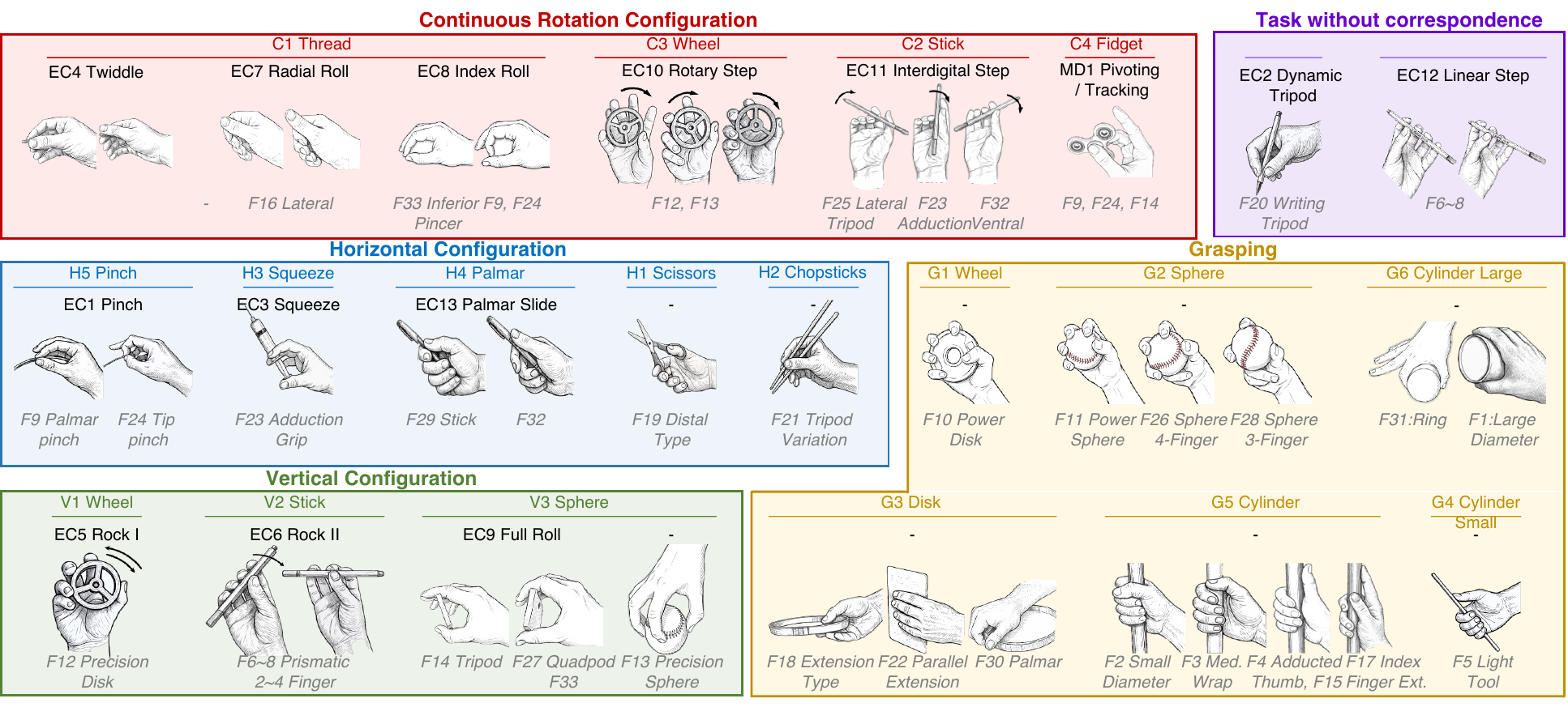 POMDAR task taxonomy: C, V, H, and G task families with illustrations