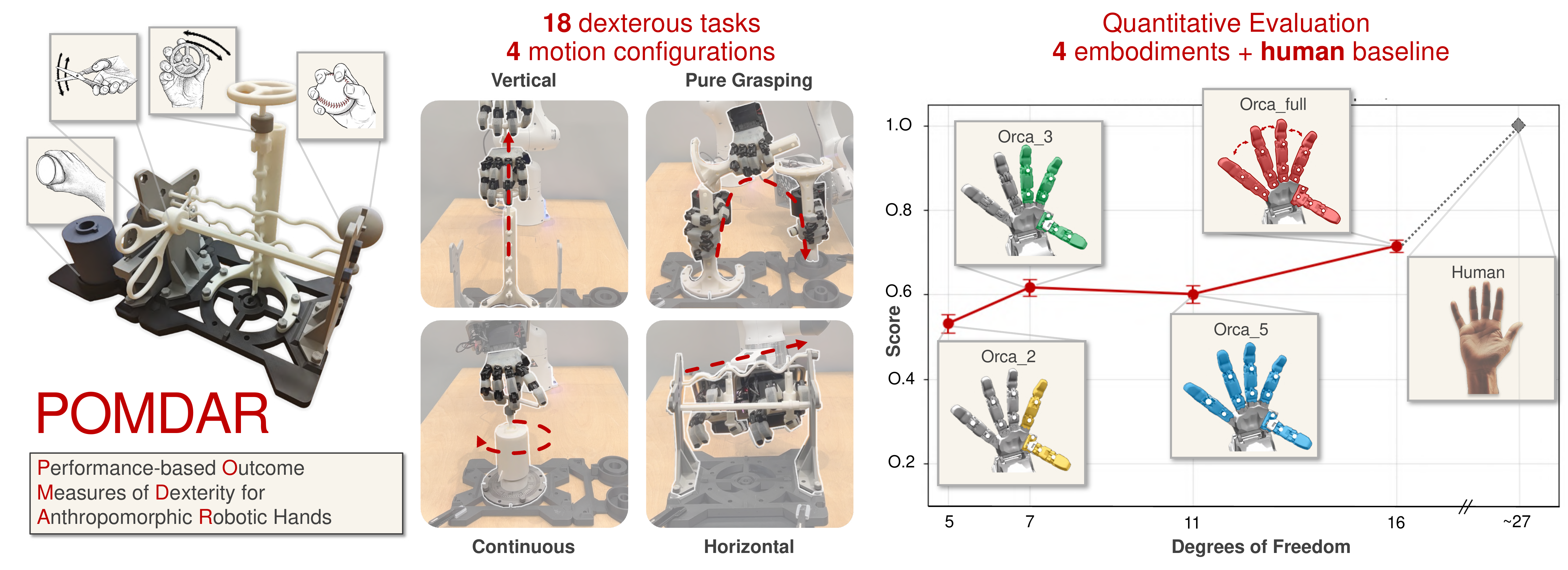 POMDAR teaser: four manipulation configurations and benchmark overview (Helvetica figure)