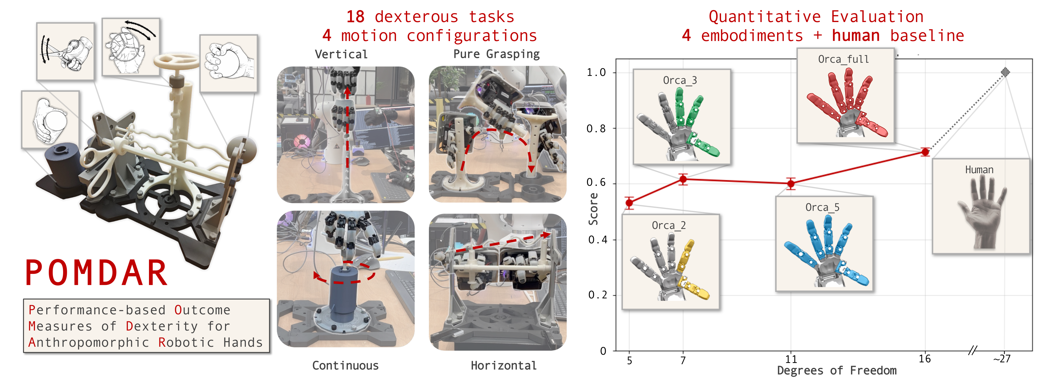 POMDAR benchmark overview: four manipulation configurations and quantitative evaluation across ORCA embodiments