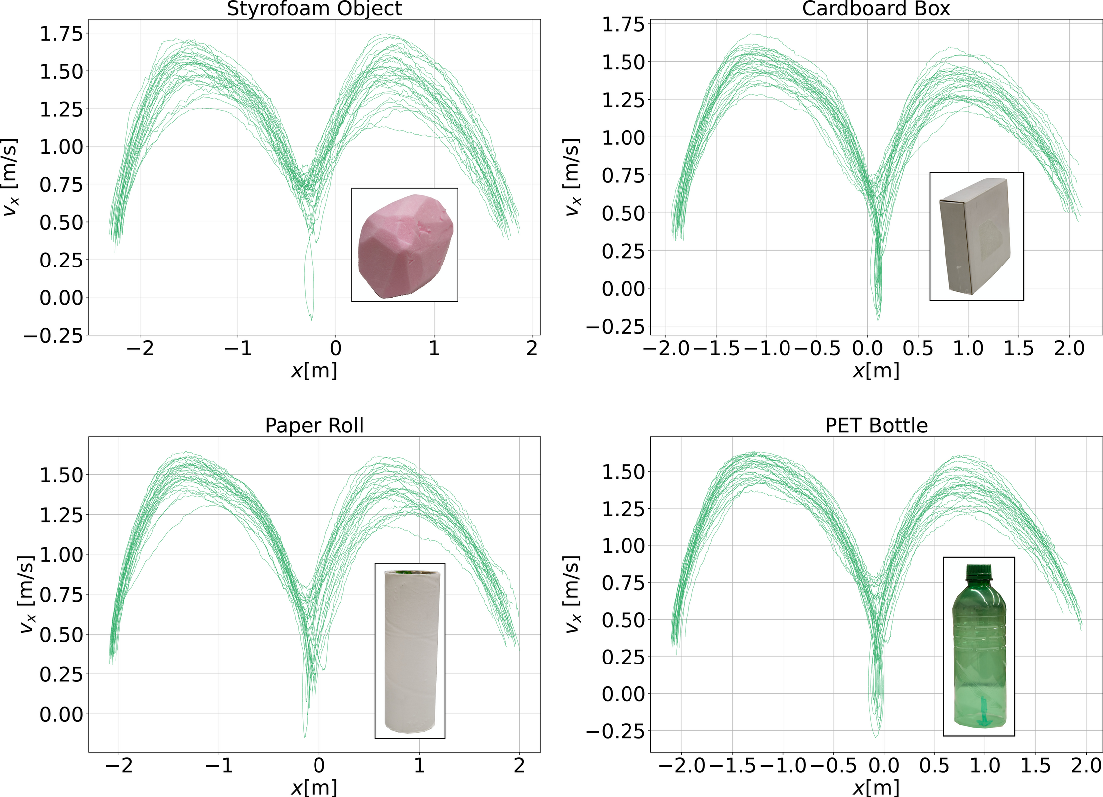 Horizontal velocity profiles during grasping for each object