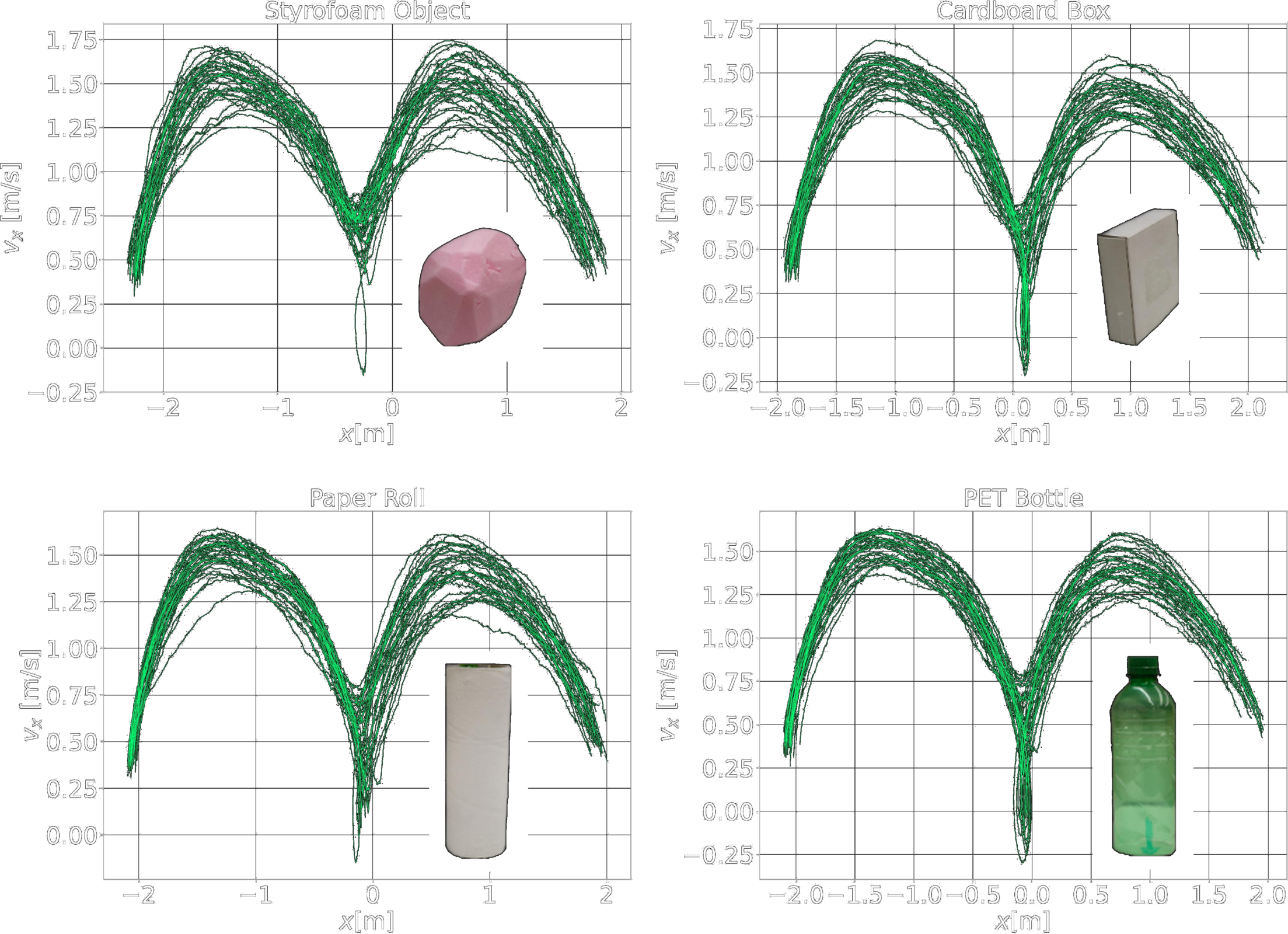 Horizontal velocity profiles during grasping for each object