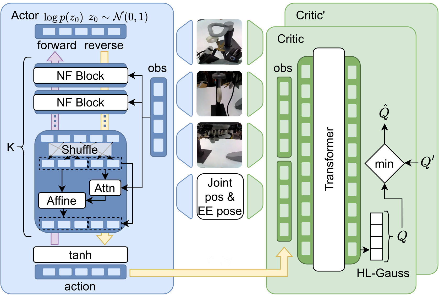 SERNF actor-critic architecture diagram