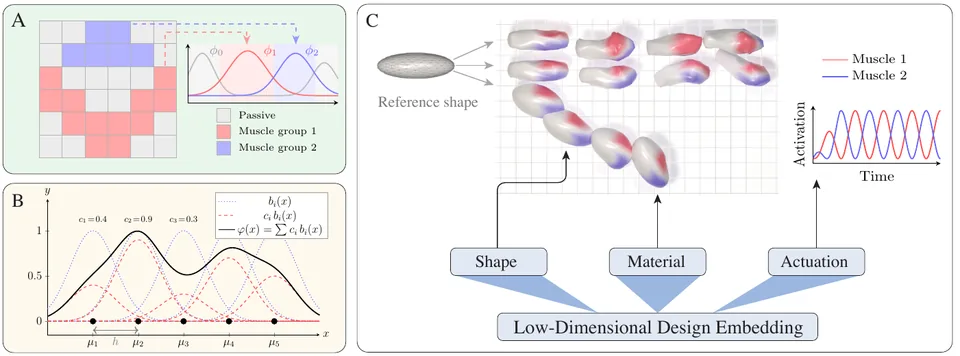 Overview figure: A Unified Low-Dimensional Design Embedding for Joint Optimization of Shape, Material, and Actuation in Soft Robots