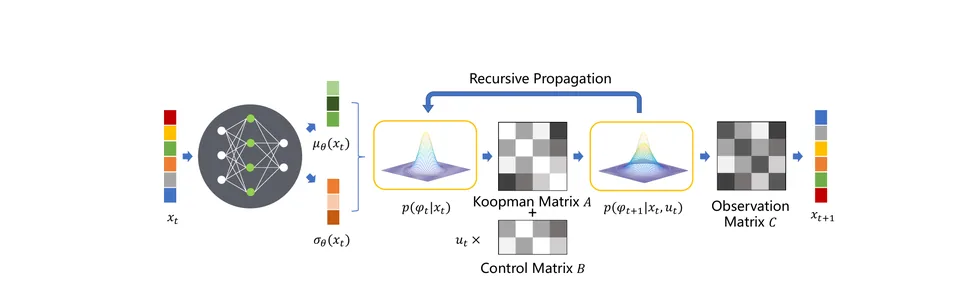 Overview figure: DeSKO: Stability-Assured Robust Control of Nonlinear Systems with a Deep Stochastic Koopman Operator