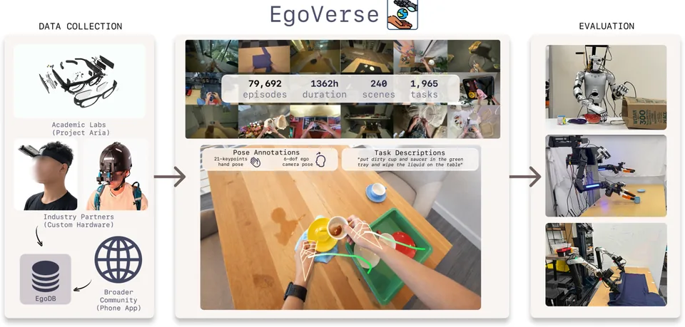 Overview figure: EgoVerse: An Egocentric Human Dataset for Robot Learning from Around the World