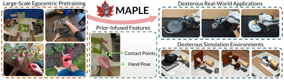 Overview figure: MAPLE: Encoding Dexterous Robotic Manipulation Priors Learned From Egocentric Videos