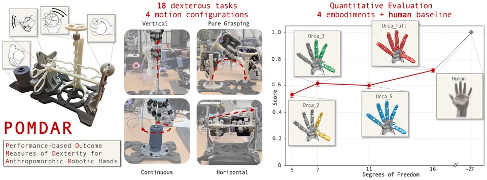 Overview figure: A Benchmark of Dexterity for Anthropomorphic Robotic Hands