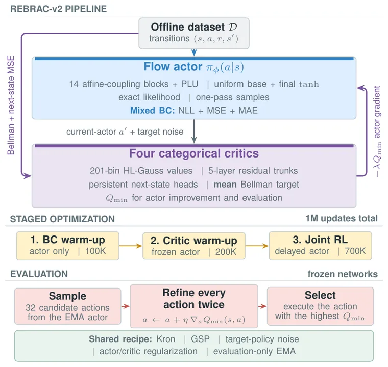 Overview figure: ReBRAC-v2: The Return of the King