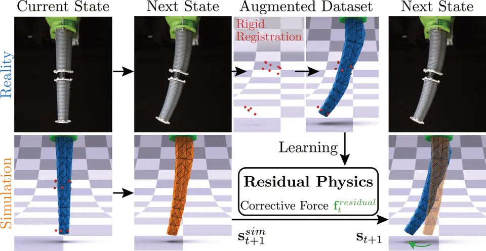 Overview figure: Sim-to-Real of Soft Robots with Learned Residual Physics