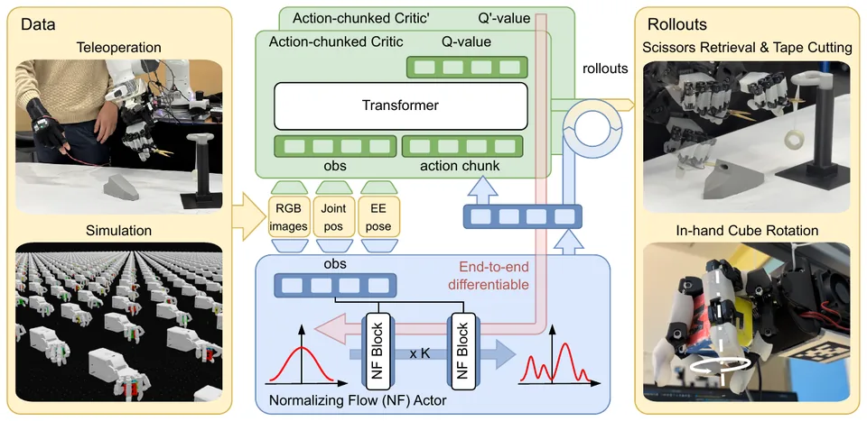 Overview figure: SERNF: Sample-Efficient Real-World Dexterous Policy Fine-Tuning via Action-Chunked Critics and Normalizing Flows