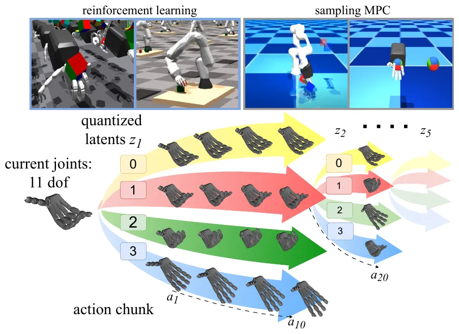 Overview figure: VQ-ACE: Efficient Policy Search for Dexterous Robotic Manipulation via Action Chunking Embedding