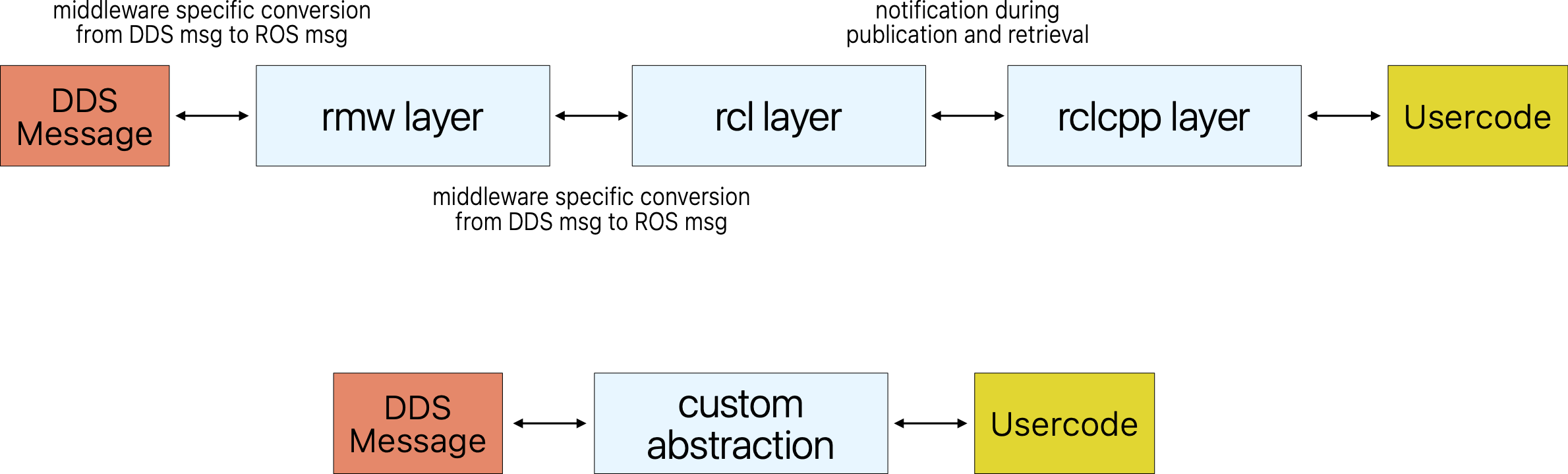 ../../_images/ros2_dataflow.png