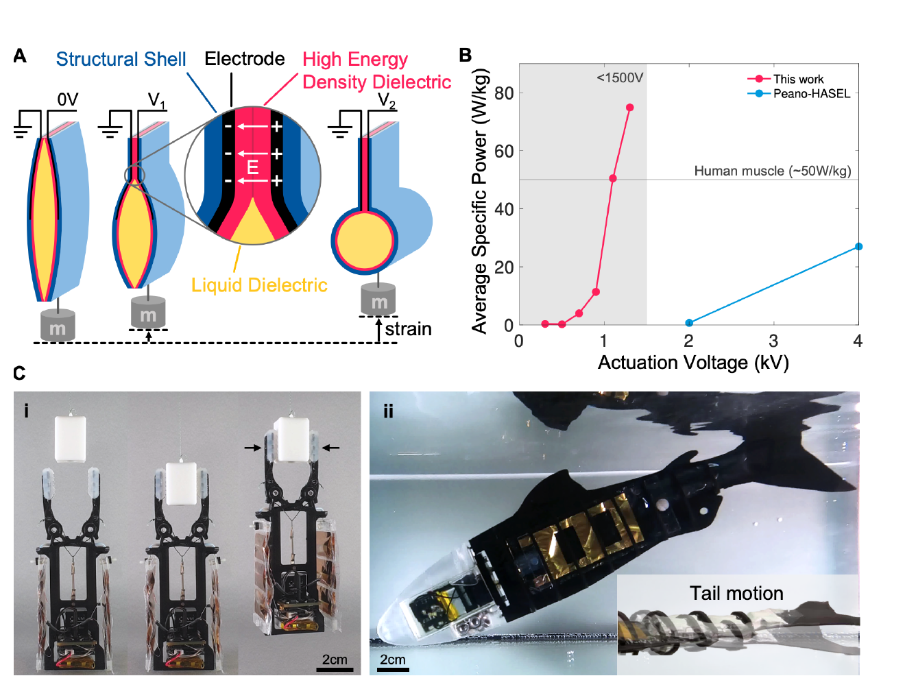 HALVE actuator mechanism, specific power plot, and robot demonstrators