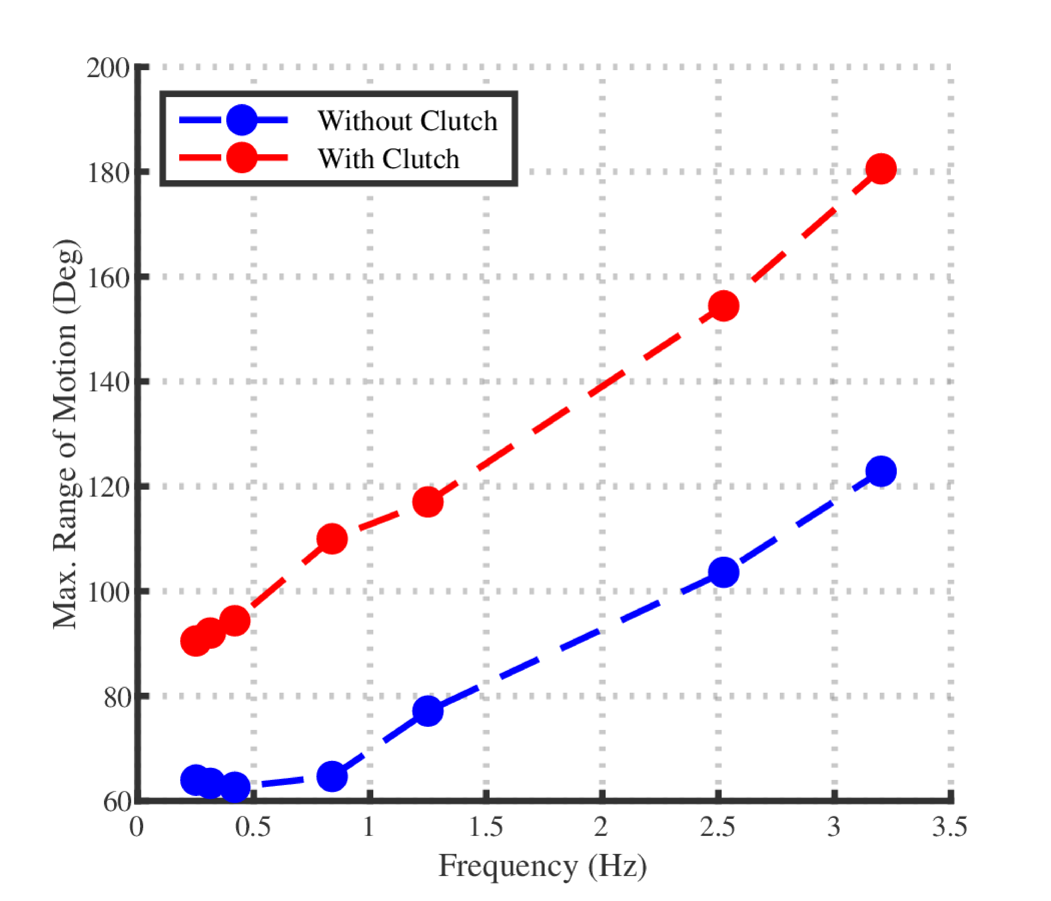 Maximum motion range versus actuation frequency