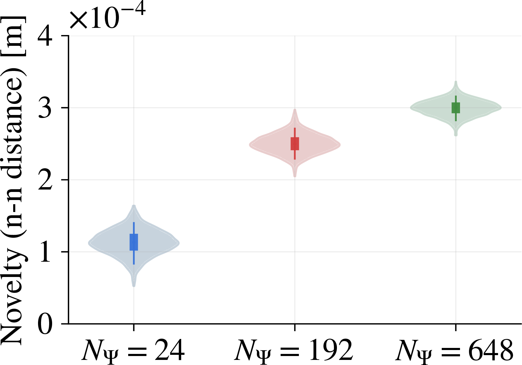Novelty score distribution for the basis function encoder