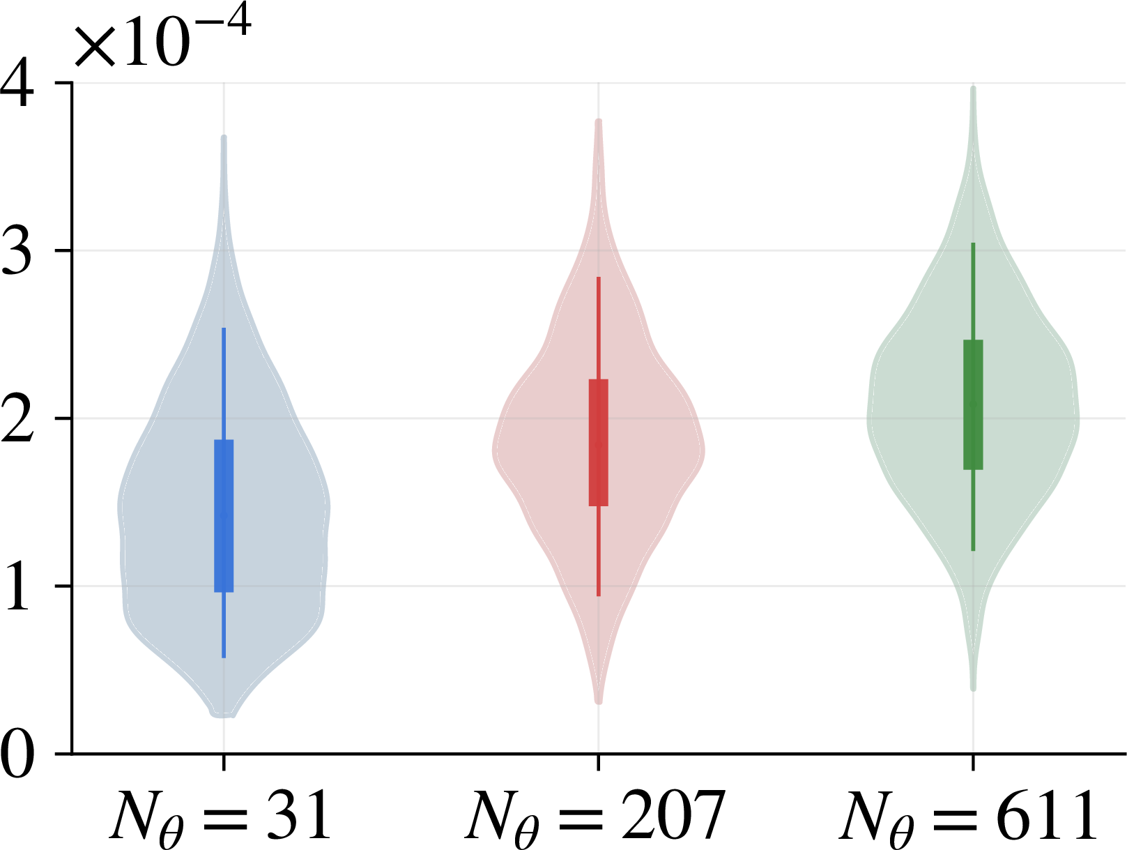 Novelty score distribution for the neural field encoder