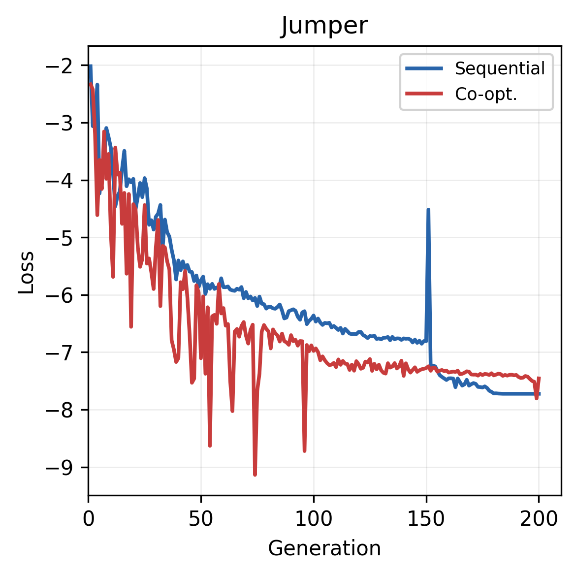 Jumper loss over generations: sequential vs co-optimization