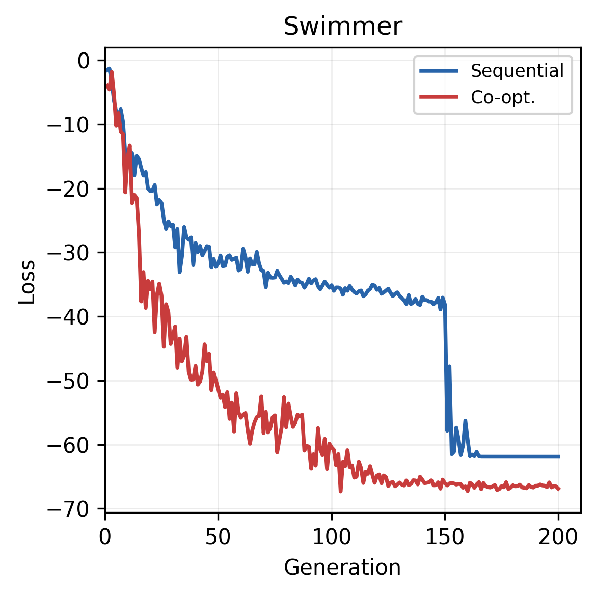 Swimmer loss over generations: sequential vs co-optimization
