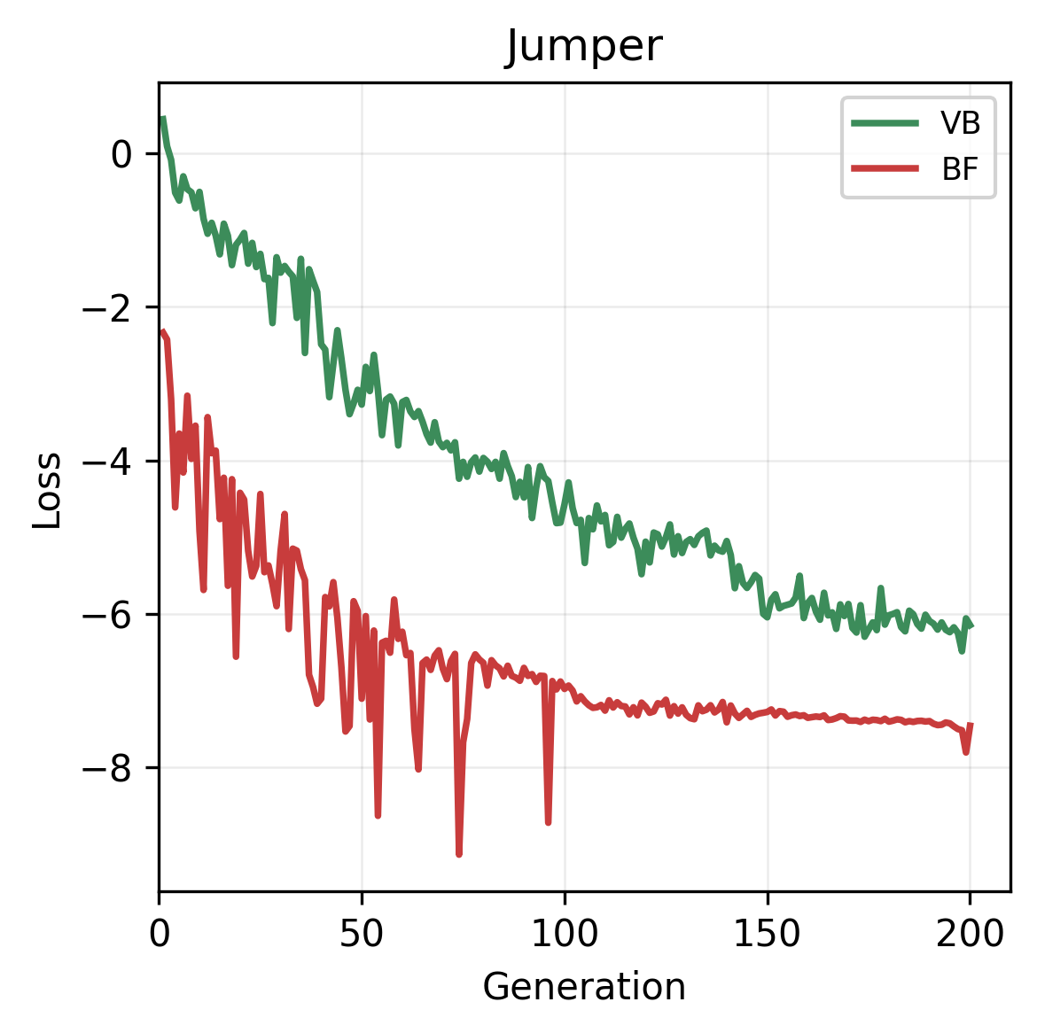 Jumper task loss: per-voxel vs basis function encoding