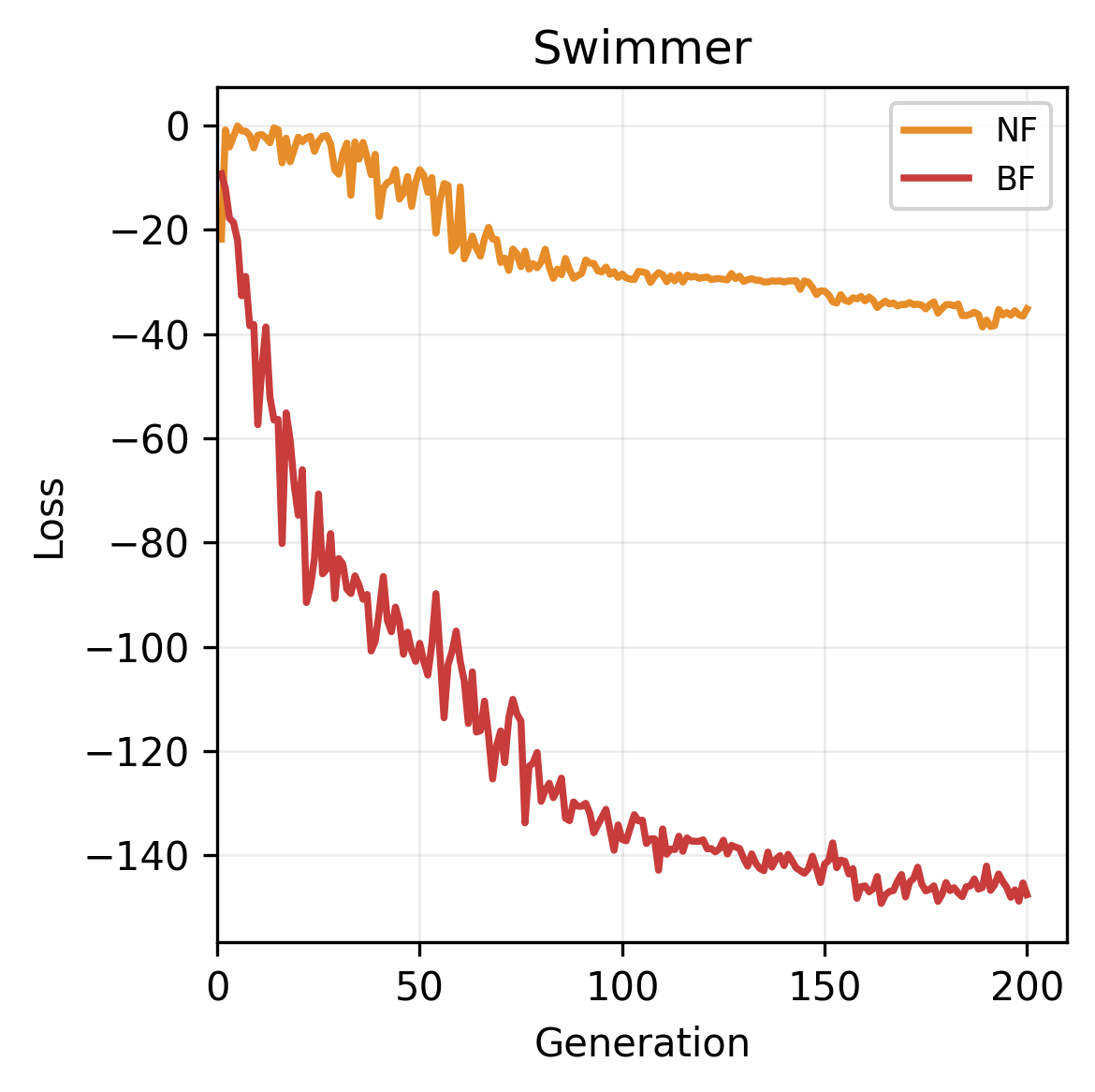 Swimmer task loss: neural field vs basis function encoding
