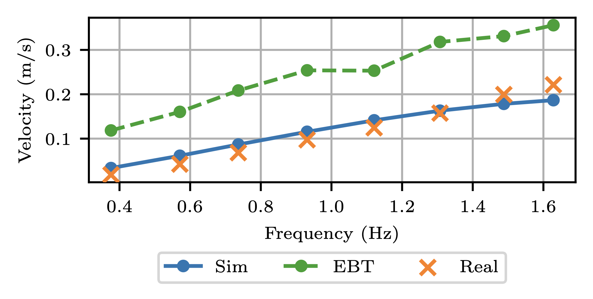 Frequency comparison plot