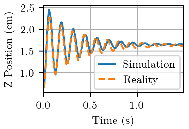 Cantilever sim-to-real plot