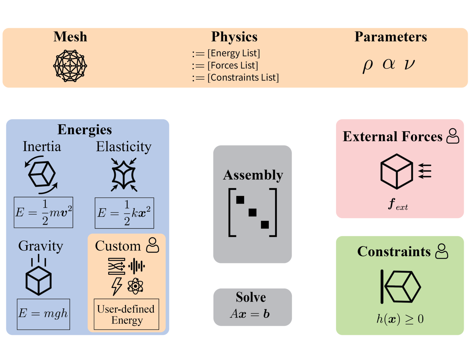 SORS framework architecture