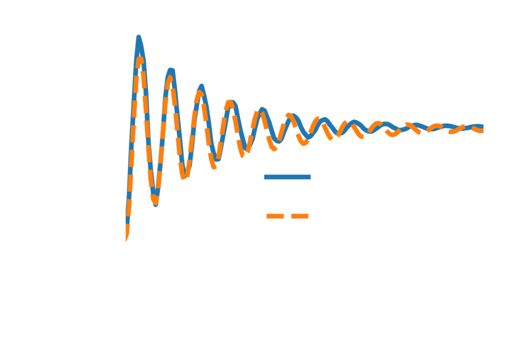 Cantilever simulated vs. real displacement plot